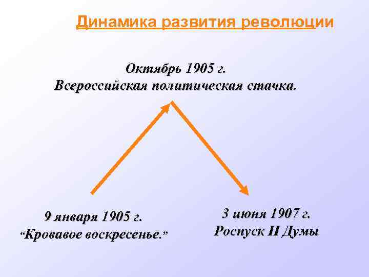 Динамика развития революции Октябрь 1905 г. Всероссийская политическая стачка. 9 января 1905 г. “Кровавое