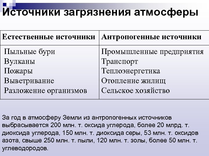 Источники загрязнения атмосферы Естественные источники Антропогенные источники Пыльные бури Вулканы Пожары Выветривание Разложение организмов