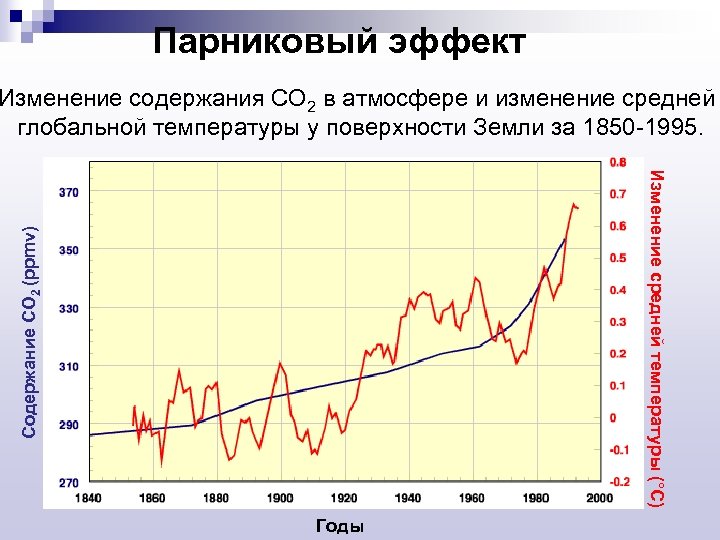 Парниковый эффект Изменение содержания СО 2 в атмосфере и изменение средней глобальной температуры у