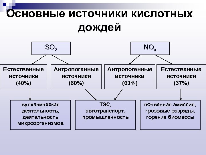 Основные источники кислотных дождей SO 2 Естественные источники (40%) NOx Антропогенные источники (60%) вулканическая
