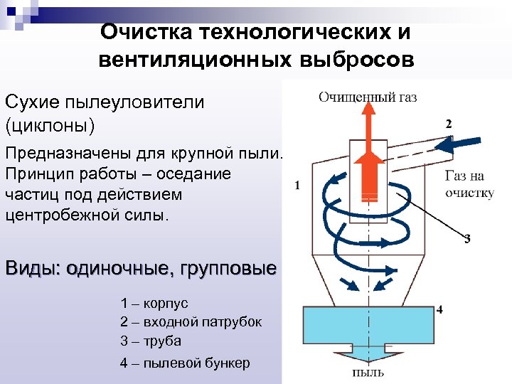 Очистка технологических и вентиляционных выбросов Сухие пылеуловители (циклоны) Предназначены для крупной пыли. Принцип работы
