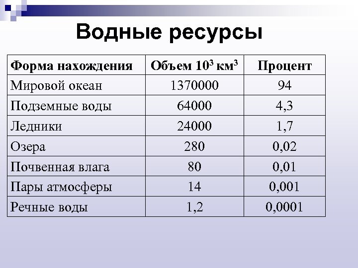 Водные ресурсы Форма нахождения Мировой океан Подземные воды Ледники Озера Почвенная влага Пары атмосферы
