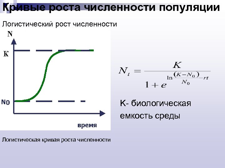 Кривые роста численности популяции Логистический рост численности K- биологическая емкость среды Логистическая кривая роста
