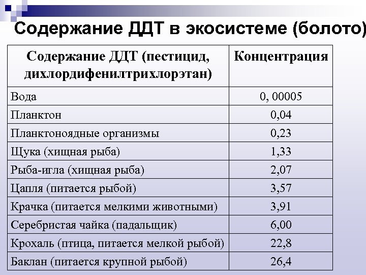 Содержание ДДТ в экосистеме (болото) Содержание ДДТ (пестицид, дихлордифенилтрихлорэтан) Вода Планктоноядные организмы Щука (хищная