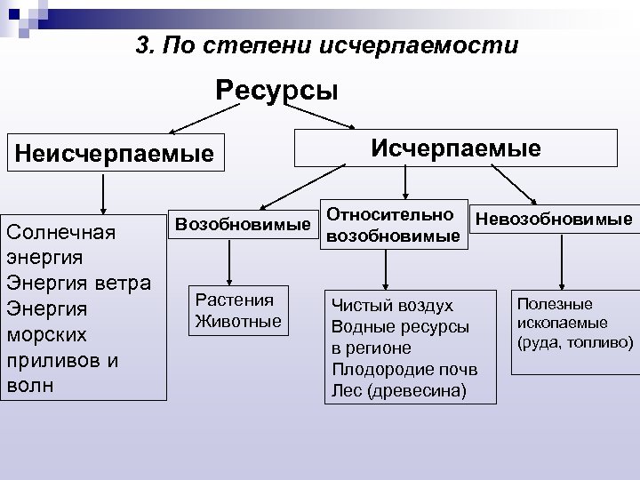 3. По степени исчерпаемости Ресурсы Неисчерпаемые Солнечная энергия Энергия ветра Энергия морских приливов и