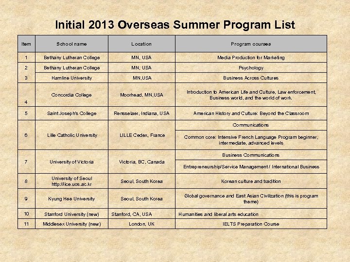 Initial 2013 Overseas Summer Program List Item School name Location Program courses 1 Bethany