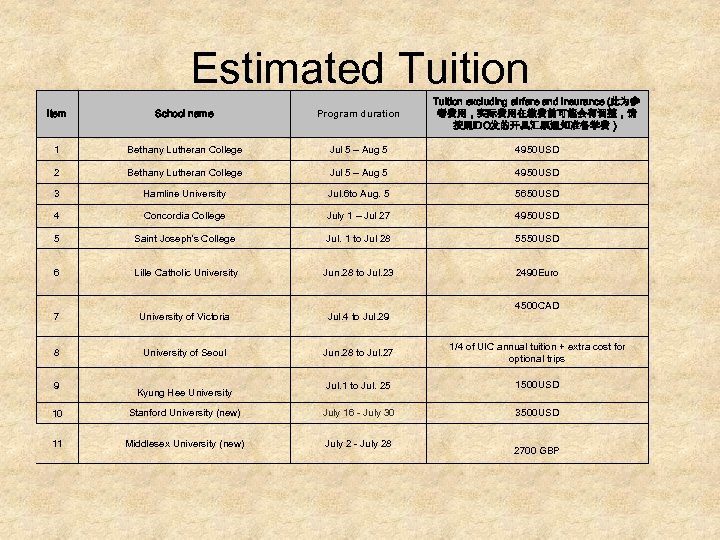 Estimated Tuition Item School name Program duration Tuition excluding airfare and insurance (此为参 考费用，实际费用在缴费前可能会有调整，请