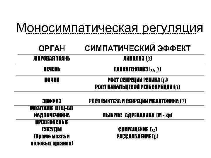 Моносимпатическая регуляция 