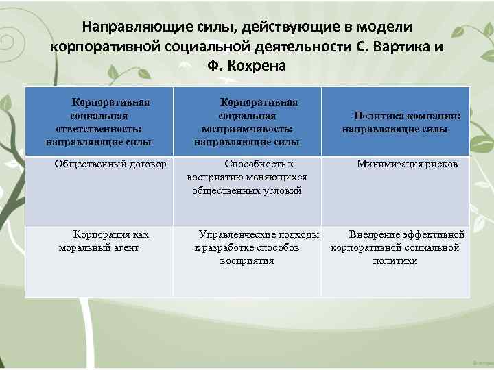 Направляющие силы, действующие в модели корпоративной социальной деятельности С. Вартика и Ф. Кохрена Корпоративная