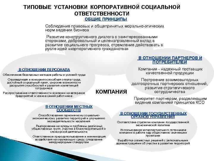 ТИПОВЫЕ УСТАНОВКИ КОРПОРАТИВНОЙ СОЦИАЛЬНОЙ ОТВЕТСТВЕННОСТИ ОБЩИЕ ПРИНЦИПЫ Соблюдение правовых и общепринятых морально-этических норм ведения