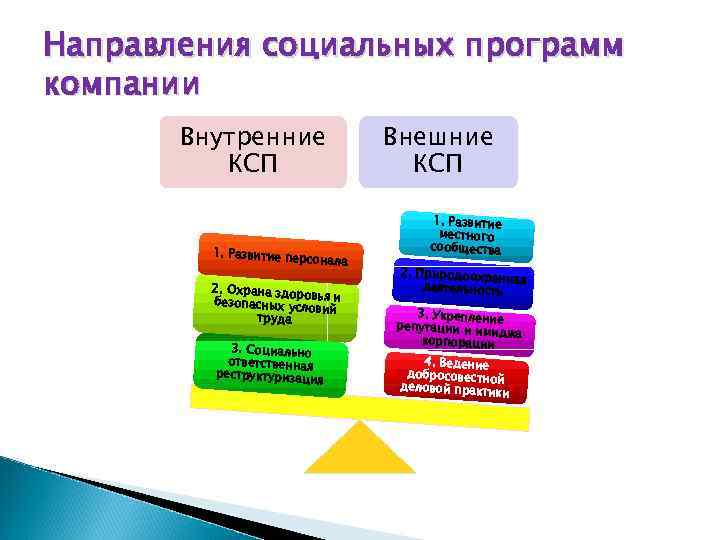 Направления социальных программ компании Внутренние КСП 1. Развитие пер сонала 2. Охрана здор овья