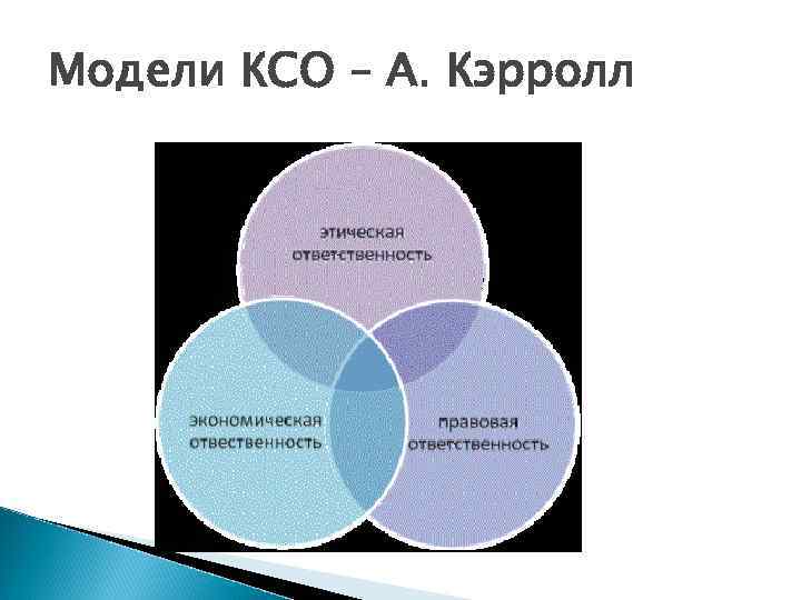 Модели КСО – А. Кэрролл 