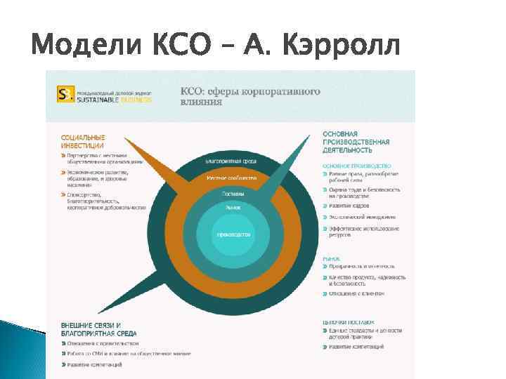 Модели КСО – А. Кэрролл 