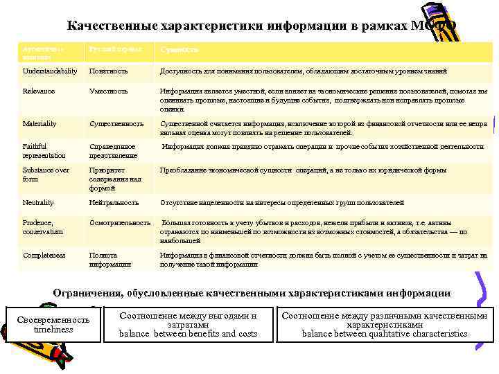Качественные характеристики информации в рамках МСФО Аутентичное название Русский перевод Сущность Understandability Понятность Доступность