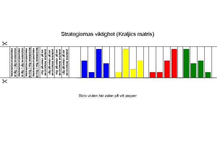 Hög påverkan på det ekonomiska resultatet Låg påverkan på det ekonomiska resultatet Marknadskomplexiteten är
