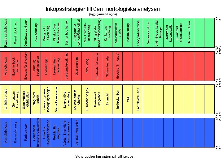 Pris- kostnadsnedbrytning Dual sourcing Insourcing Omkonfigurera försörjningskedjan Värdeflödesanalys Leverantörsutveckling Ny leverantörsstruktur Utveckla inköpsspecifikation Residential