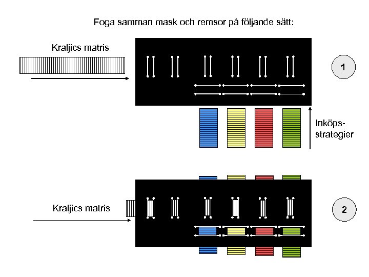 Foga samman mask och remsor på följande sätt: Kraljics matris 1 Inköpsstrategier Kraljics matris