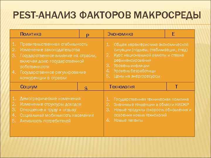 PEST-АНАЛИЗ ФАКТОРОВ МАКРОСРЕДЫ Политика Р Экономика Е 1. Правительственная стабильность 2. Изменение законодательства 3.