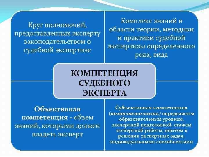 Комплекс знаний. Компетенция судебного эксперта. Компетенция и компетентность эксперта. Компетентность судебного эксперта. Судебный эксперт, его процессуальный статус и компетенция.