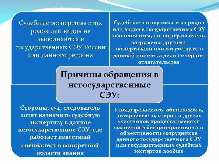 Судебные экспертизы этих родов или видов не выполняются в государственных СЭУ России или данного