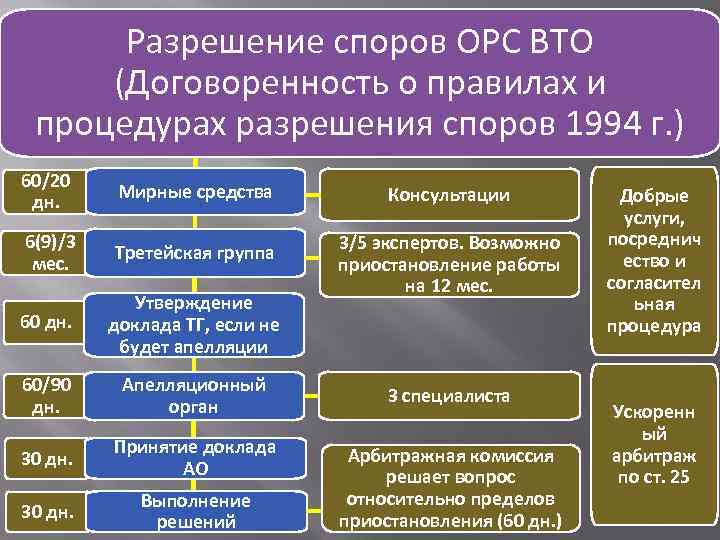 Какой орган по разрешению экономических споров. Механизм разрешения споров в рамках ВТО. Разрешение споров в ВТО. Разрешение споров ВТО схема. Решение споров в ВТО.