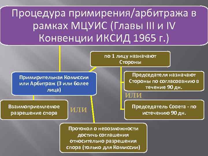 Дополнительная процедура