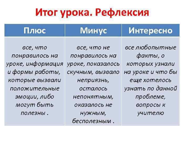 Итог урока. Рефлексия Плюс Минус Интересно все, что не все любопытные понравилось на факты,