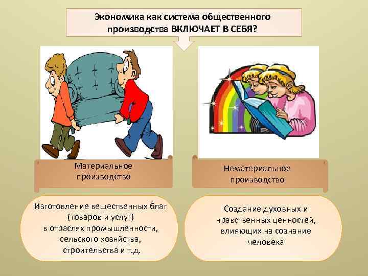 Экономика как система общественного производства ВКЛЮЧАЕТ В СЕБЯ? Материальное производство Изготовление вещественных благ (товаров