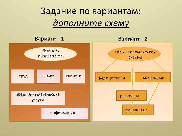 Задание по вариантам: дополните схему Вариант - 1 Вариант - 2 Факторы производства труд