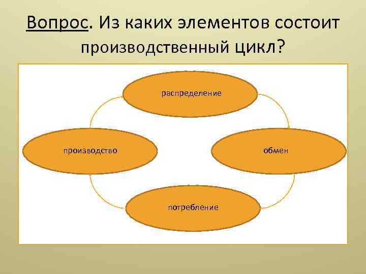 Вопрос. Из каких элементов состоит производственный цикл? распределение производство обмен потребление 