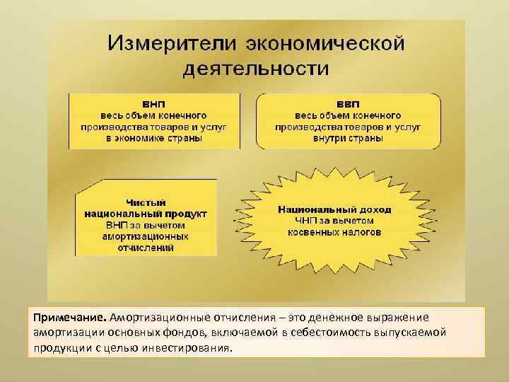 Примечание. Амортизационные отчисления – это денежное выражение амортизации основных фондов, включаемой в себестоимость выпускаемой