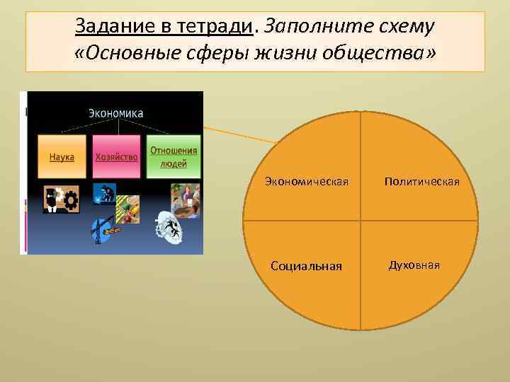 Задание в тетради. Заполните схему «Основные сферы жизни общества» Экономическая Социальная Политическая Духовная 