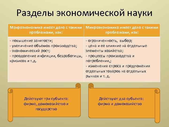 Разделы экономической науки Макроэкономика имеет дело с такими Микроэкономика имеет дело с такими проблемами,