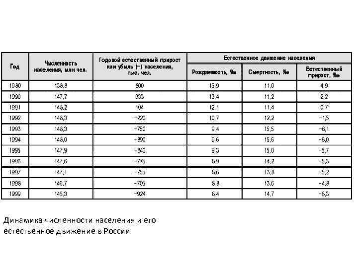 Динамика численности населения и его естественное движение в России 