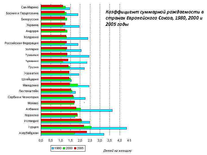 Коэффициент суммарной рождаемости в странах Европейского Союза, 1980, 2000 и 2005 годы 