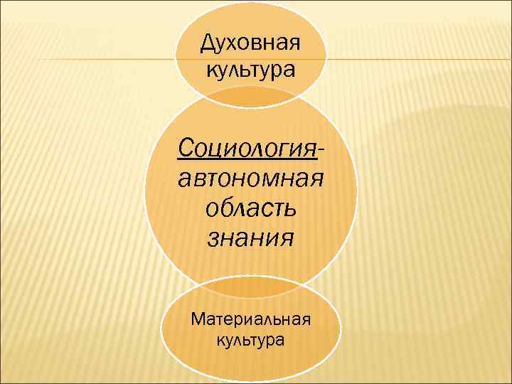 Духовная культура Социологияавтономная область знания Материальная культура 