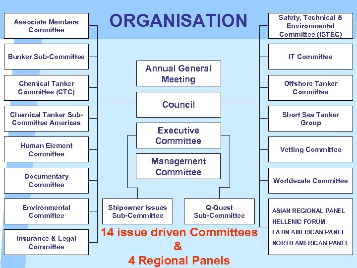Associate Members Committee ORGANISATION Bunker Sub-Committee Chemical Tanker Committee (CTC) Safety, Technical & Environmental