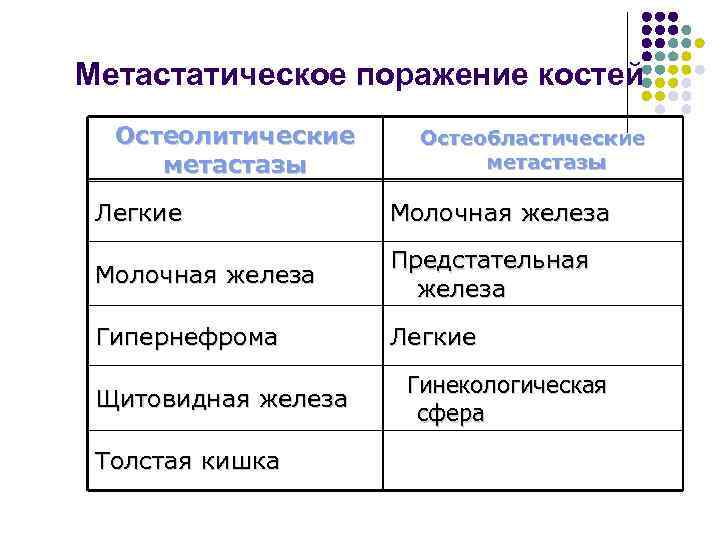 Метастатическое поражение костей Остеолитические метастазы Остеобластические метастазы Легкие Молочная железа Предстательная железа Гипернефрома Легкие