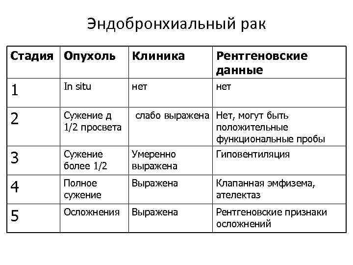 Эндобронхиальный рак Стадия Опухоль Клиника Рентгеновские данные 1 In situ нет 2 Сужение д