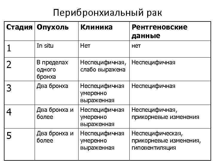 Перибронхиальный рак Стадия Опухоль Клиника Рентгеновские данные 1 In situ Нет нет 2 В