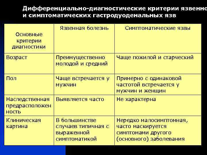 Язвенный диагностика. Диагностические критерии язвы желудка. Критерии диагностики язвенной болезни. Дифференциально-диагностические критерии это. Критерии диагноза язвенная болезнь желудка.