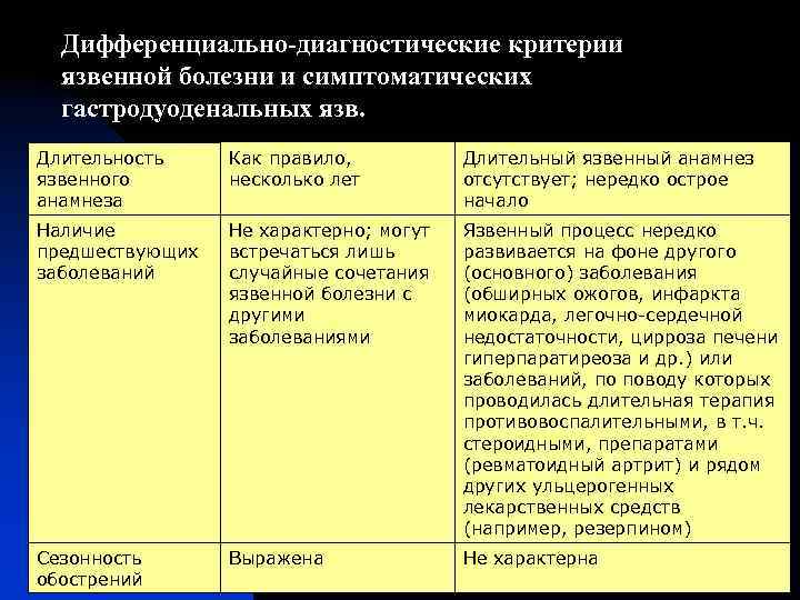 Дифференциально-диагностические критерии язвенной болезни и симптоматических гастродуоденальных язв. Длительность язвенного анамнеза Как правило, несколько