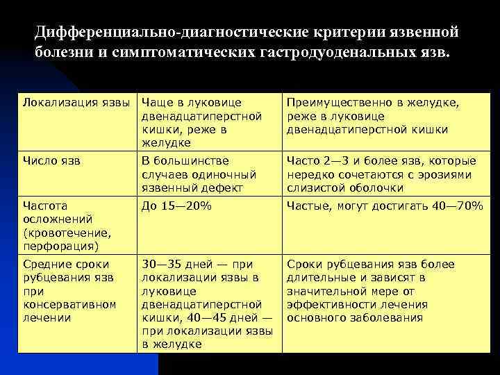 Дифференциально-диагностические критерии язвенной болезни и симптоматических гастродуоденальных язв. Локализация язвы Чаще в луковице двенадцатиперстной