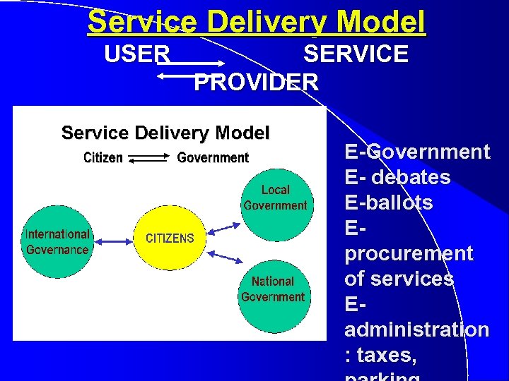 Service Delivery Model USER SERVICE PROVIDER E-Government E- debates E-ballots Eprocurement of services Eadministration