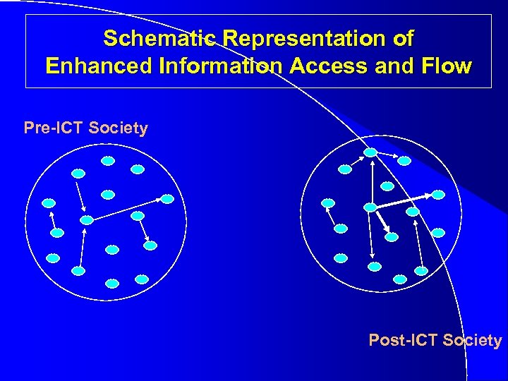 Schematic Representation of Enhanced Information Access and Flow Pre-ICT Society Post-ICT Society 