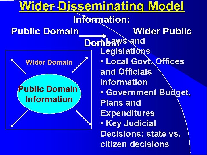 Wider Disseminating Model Information: Public Domain Wider Public • Laws and Domain Wider Domain