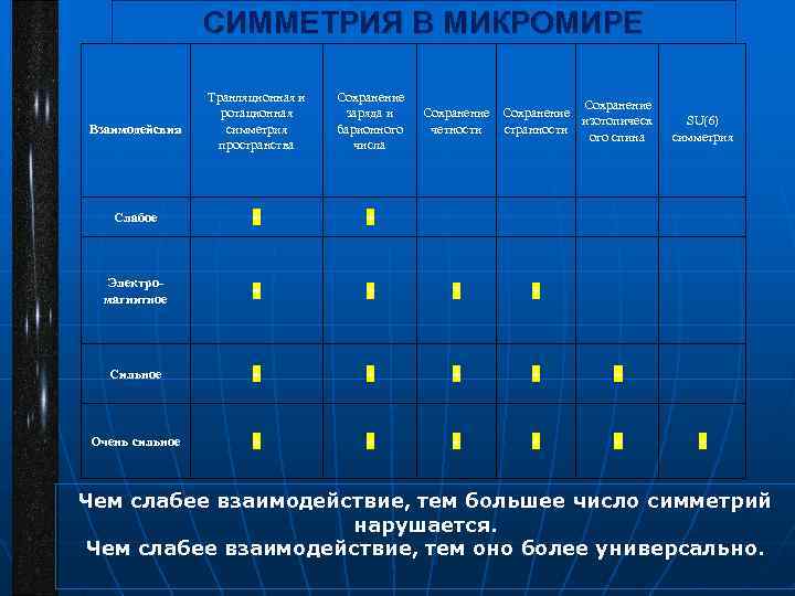 СИММЕТРИЯ В МИКРОМИРЕ Транляционная и ротационная симметрия пространства Сохранение заряда и барионного числа Слабое