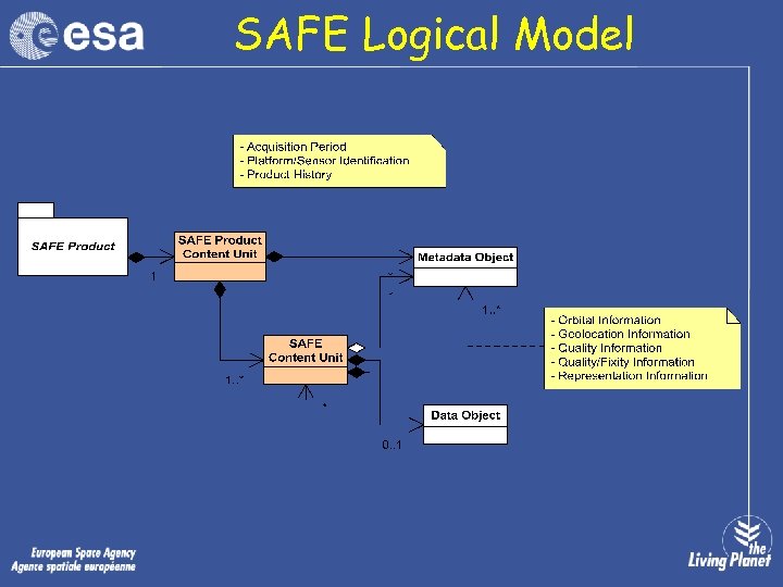 SAFE Logical Model 
