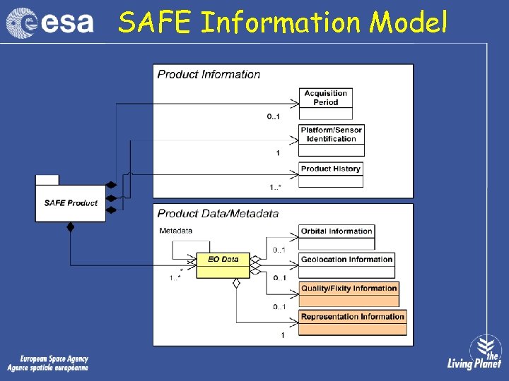 SAFE Information Model 