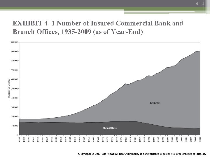 4 -14 EXHIBIT 4– 1 Number of Insured Commercial Bank and Branch Offices, 1935